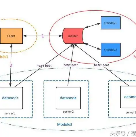 分布式存储架构图，深度解析分布式存储架构，关键技术与应用实践