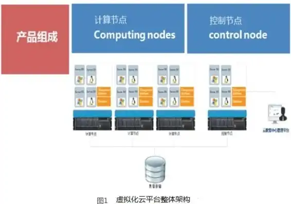 云计算存储虚拟化主流架构，云计算存储虚拟化主流架构解析与发展趋势