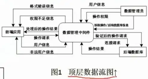 数据流图对系统的功能和功能之间的数据流进行建模，数据流图在系统开发活动中的应用与功能建模