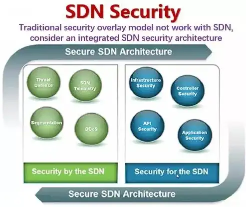 sdn软件定义网络架构中的关键技术主要有什么，SDN软件定义网络架构，关键技术解析与应用展望