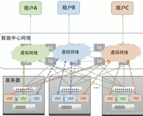 sdn软件定义网络架构中的关键技术主要有什么，SDN软件定义网络架构，关键技术解析与应用展望