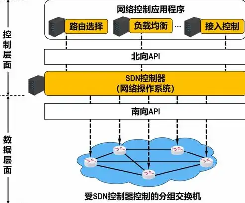 sdn软件定义网络架构中的关键技术主要有什么，SDN软件定义网络架构，关键技术解析与应用展望