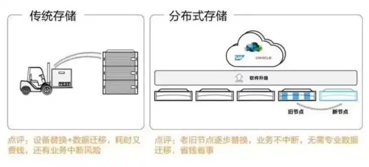 分布式数据存储的利弊有哪些，分布式数据存储，探索其优势与挑战