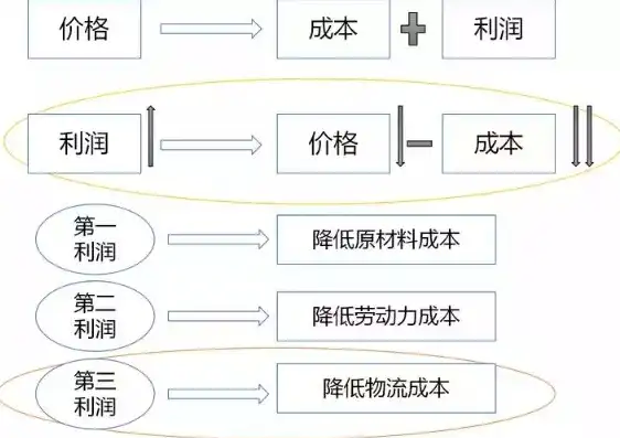 成本优化措施，全面解析成本优化工作关键环节，提升企业效益之道