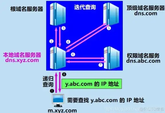 dns域名服务器注册地址，详解DNS域名服务器注册流程及注意事项