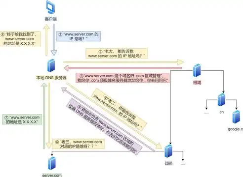 怎么看域名服务器地址信息，深度解析，如何正确识别和查看域名服务器地址