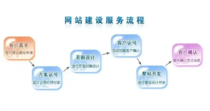 建立网站的流程大致是怎样的?，网站建设的全面指南，从构思到上线，一网打尽