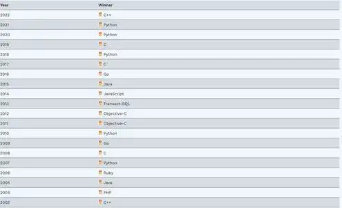 网站编程语言排行，2023年度网站编程语言排行榜，探寻编程语言的璀璨星空