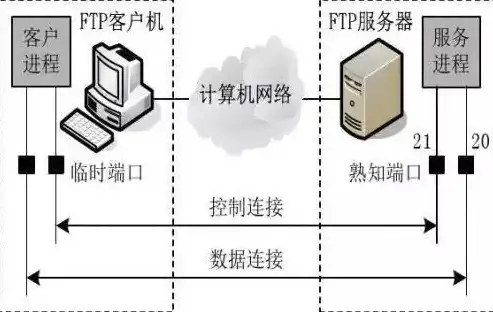 ecchange服务器，深入解析ECS服务器FTP配置技巧，打造高效文件传输体验