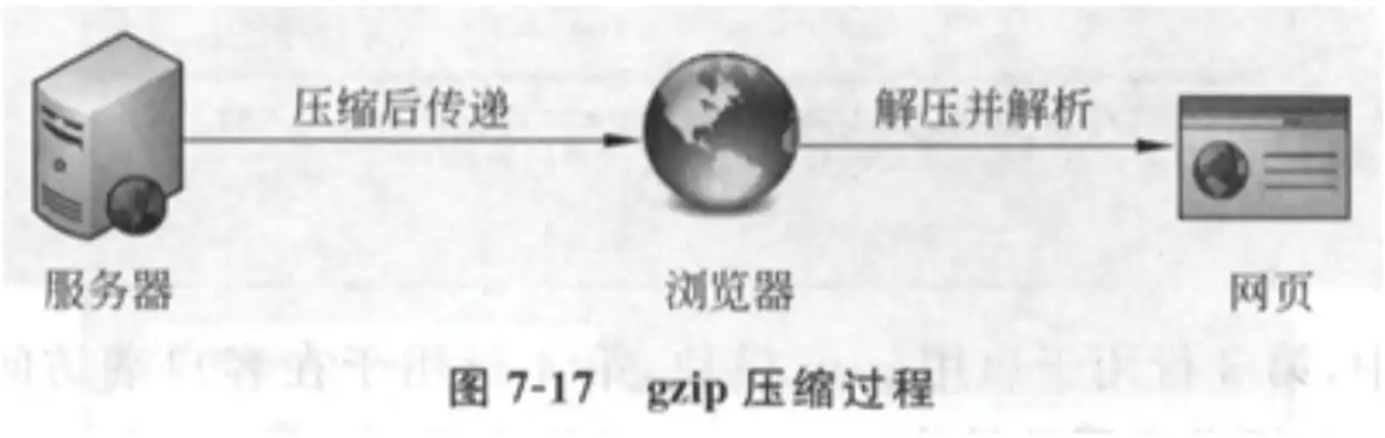 启用服务器远程访问，深入解析，服务器gzip压缩技术的应用与优化策略