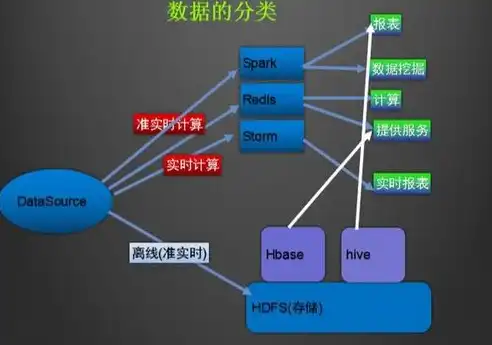 大数据实时处理架构包括什么，深入解析大数据实时处理架构的核心要素与关键技术