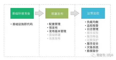 微服务架构流程，微服务架构，解析核心技术与实施流程