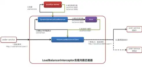 负载均衡分类有哪些，深度解析负载均衡分类，技术演变与应用场景