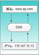 dns一个域名解析两个地址，巧妙配置DNS子域名，实现多外服务器地址解析策略