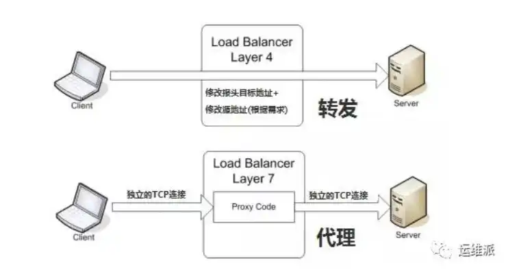 负载均衡的几种方式有哪些呢英语，Exploring Various Load Balancing Techniques: A Comprehensive Guide