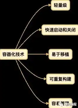 容器与虚拟化技术优缺点对比分析图，容器技术与虚拟化技术，优缺点深度对比分析图解