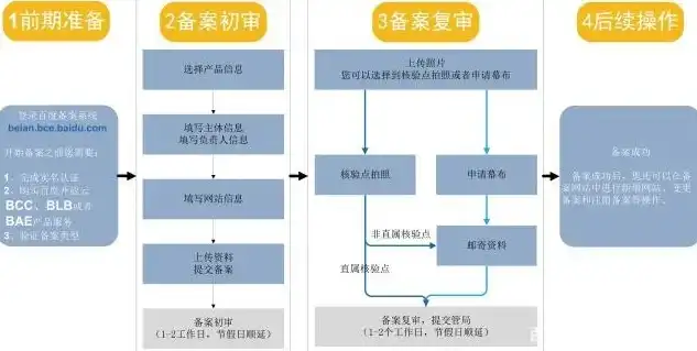 网站备案需要服务器吗，网站备案所需服务器详解，类型、配置及注意事项