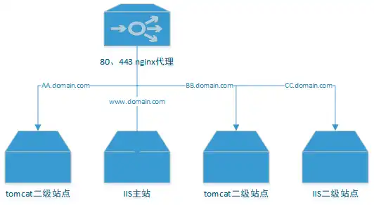 二级域名绑定其他服务器，深度解析Apache服务器二级域名绑定IP的实操攻略与优化技巧