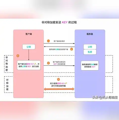 加密技术分为两类:即 ____和 ____，揭秘加密技术，对称加密与非对称加密的奥秘与应用