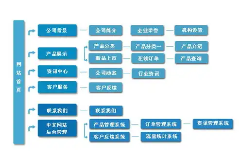 网站的目录结构规划原则不包括，网站目录结构规划，高效组织信息，提升用户体验