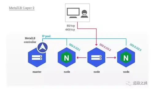 k8s keepalived 负载均衡，深入解析Kubernetes与Keepalived在负载均衡中的应用与实践