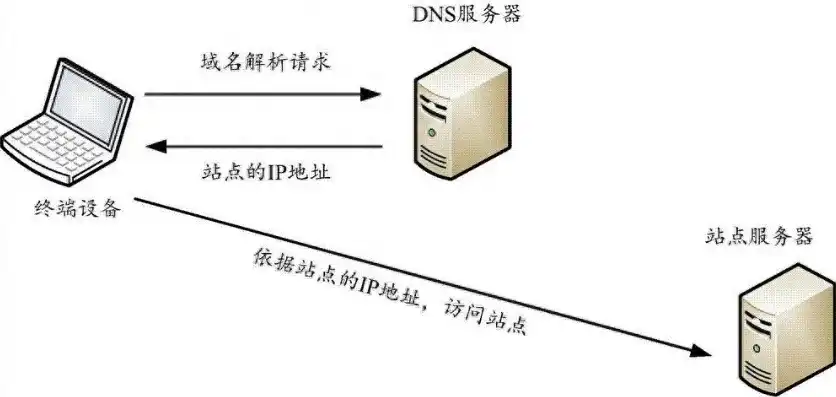 更换dns教程，轻松掌握更换DNS服务器教程，提升网络访问速度与安全