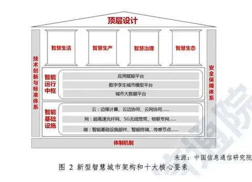 基础设施服务层主要提供什么或者其他基础性资源，基础设施服务层，支撑智慧城市建设的重要基石