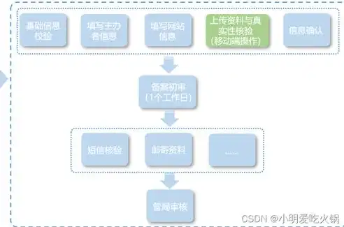 详解服务器企业备案流程，轻松掌握备案步骤，助力企业合法运营，服务器企业备案流程图