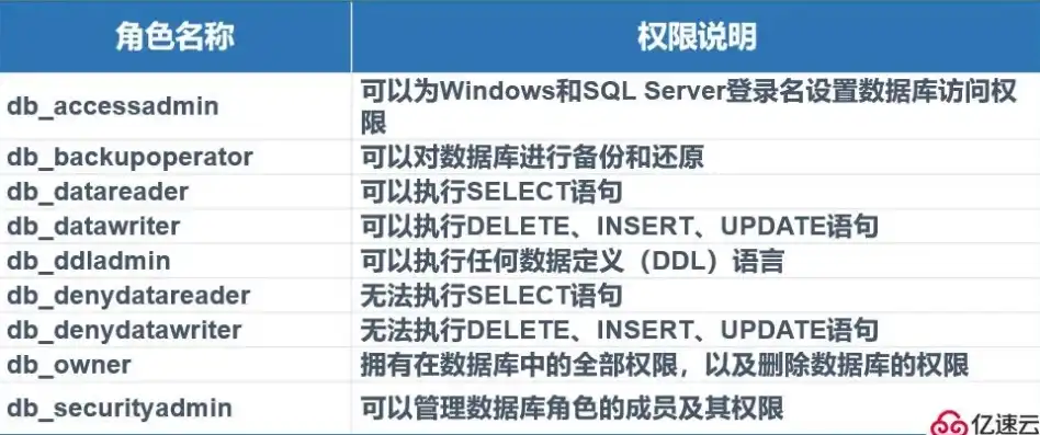 SQL Server权限回收技巧，掌握关键词，轻松实现权限管理，sql回收用户权限使用语句