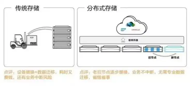 分布式数据存储，解析其优势与挑战，分布式数据存储的利弊是什么