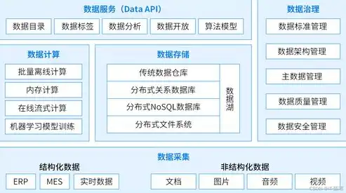 构建高效数据仓库，从概念到实践的全面指南，如何建立数据仓库系统