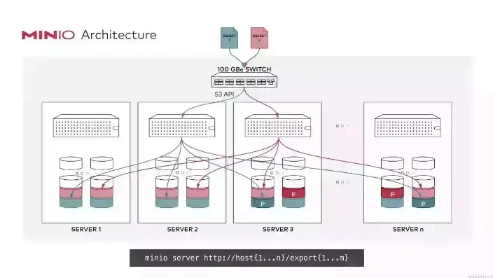 深度解析，MinIO分布式存储服务的搭建与优化实践，minio分布式部署