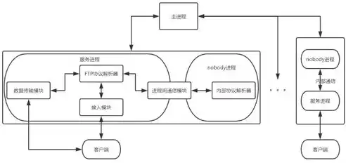 深入解析FTP服务器维护策略，保障数据安全与高效传输，ftp服务状态