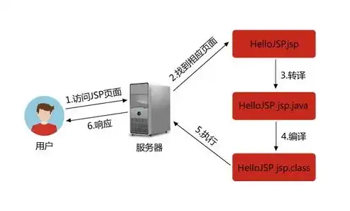 深入探讨PHP与JSP在服务器端的运用与优劣对比，php jsp asp