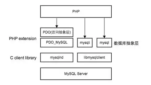 深入解析PHP连接服务器的方法与技巧，php连接服务器数据库