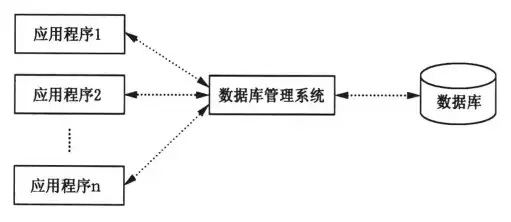 数据库管理技术的规范化管理阶段，实现数据冗余度最低的奥秘解析，数据库管理技术分为哪几个阶段