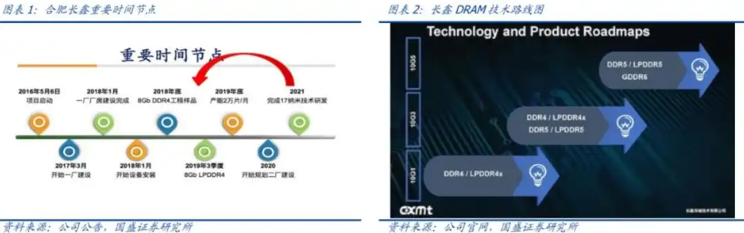 合肥长鑫存储IPO进程全解析，从筹备到上市，揭秘我国存储产业的崛起之路，合肥长鑫存储ipo进程怎么样