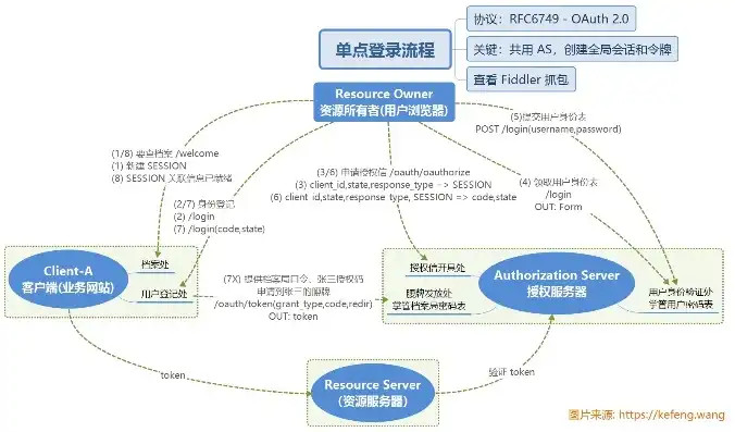 深入解析单点登录开源解决方案，技术原理、实现方法及优势分析，开源单点登录系统