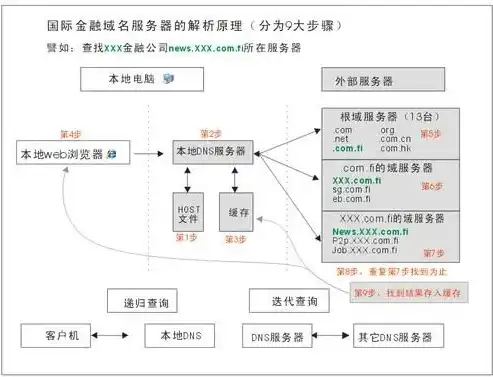 揭秘DNS服务器注册域名的全过程，从选择到成功部署，dns域名服务器地址