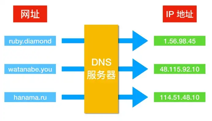 深入解析域名服务器DNS地址，功能、作用及设置方法，域名服务器dns地址怎么看