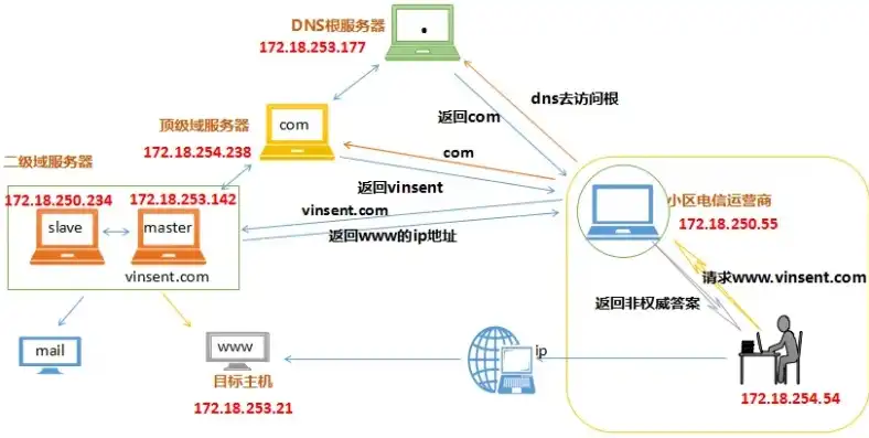 破解无法连接到域名服务器，深度剖析问题根源及解决方案，无法连接到域名服务器dns