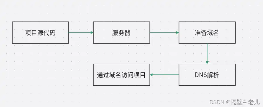 详解申请域名与服务器，从零开始搭建个人网站，怎样申请域名和服务器的连接