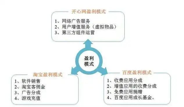 网站赚钱攻略，揭秘网络创业的五大盈利模式，一个网站靠什么赚钱