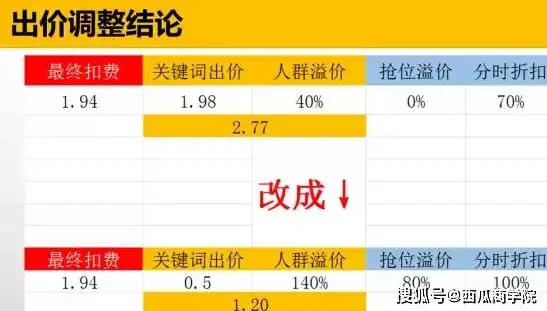 揭秘关键词实际出价之高，市场策略背后的秘密解析，关键词出价什么意思