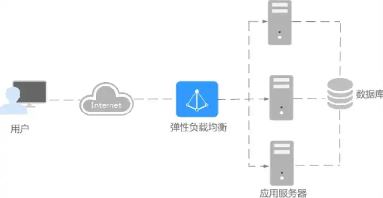 华为云负载均衡，揭秘高效稳定的服务器流量分发策略，华为云负载均衡配置