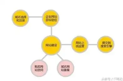 全方位解析，网站建设的基本流程及关键步骤，建立网站的基本流程图