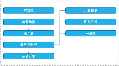 深度解析，对象存储与块存储价格对比与优化策略，对象存储和块存储价格相同吗