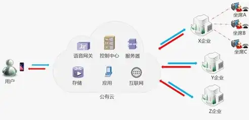 公有云、私有云、混合云、社区云，深入解析联系与区别，公有云私有云混合云的联系和区别