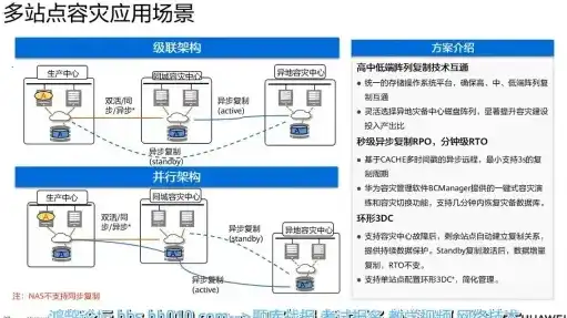 分布式存储与超融合，技术内涵、应用场景与未来发展趋势的深度解析，分布式存储和超融合