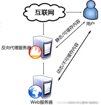 揭秘Web服务器与浏览器协同工作背后的奥秘，web服务器与浏览器工作过程的区别